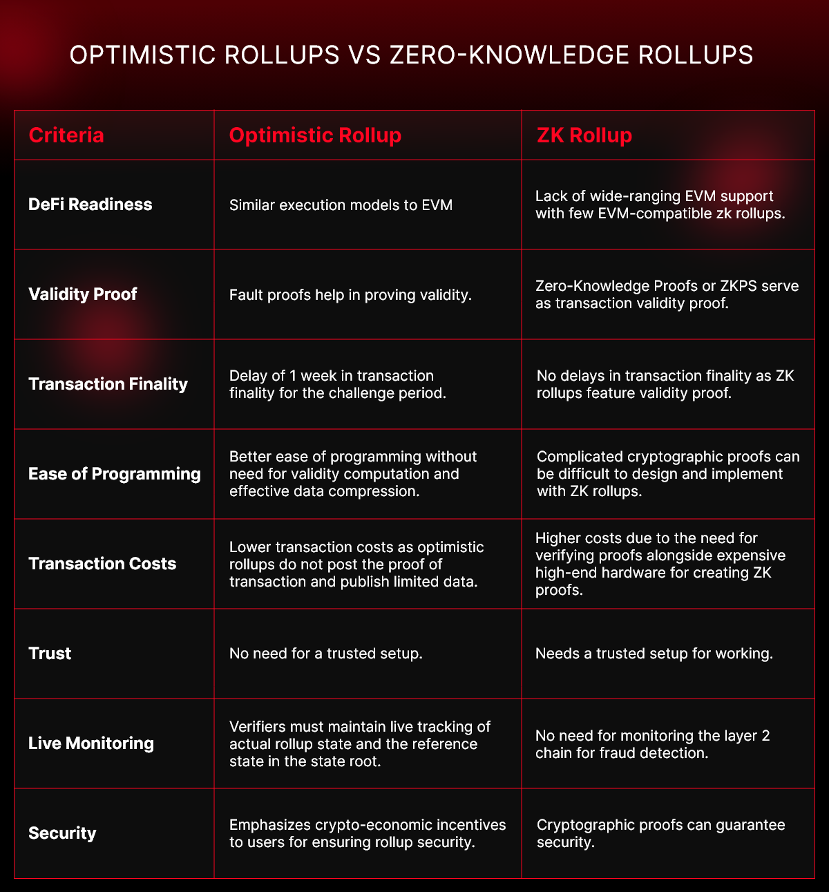Optimistic Rollups vs Zero-Knowledge Rollups